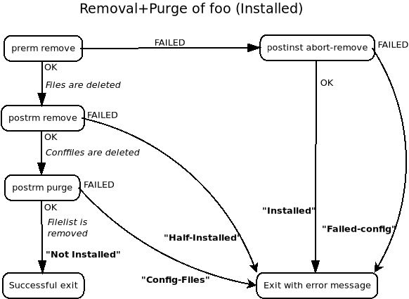 Removing and purging a package