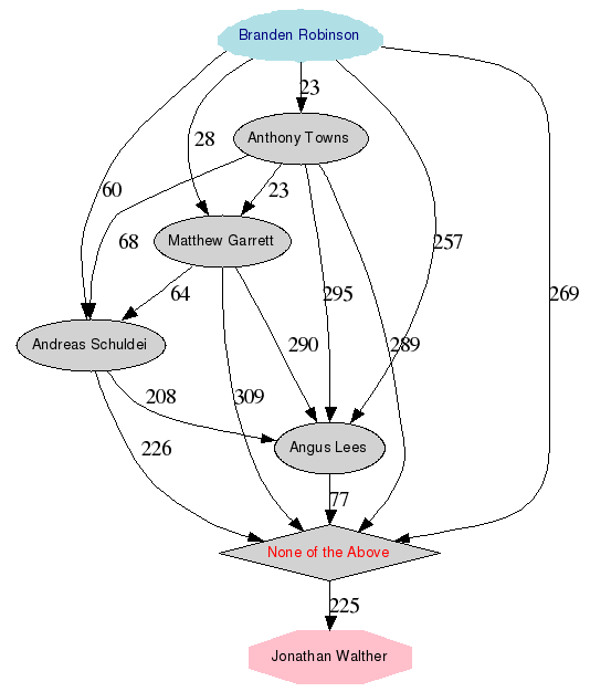 Grafische Darstellung der Ergebnisse