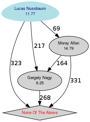 Graphical rendering of the results