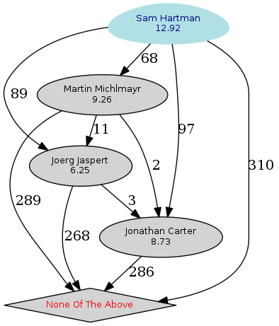 Gráfico da classificação dos
	          candidatos