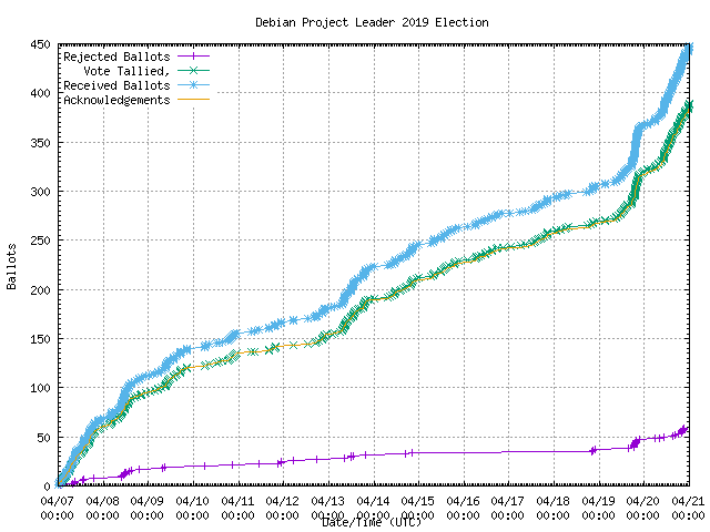 Graphique du taux de
	réception des bulletins