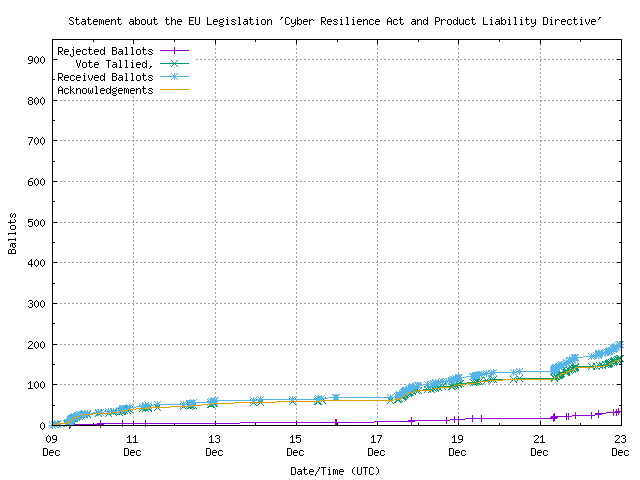 Graph of the
		rate at which the votes are received